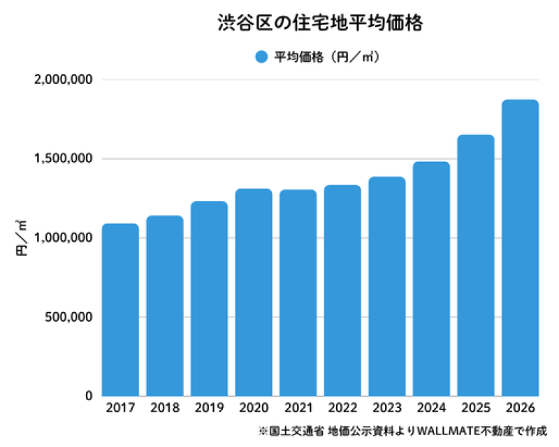 TRINITY FUND 8号 渋谷区上原2丁目PJ
