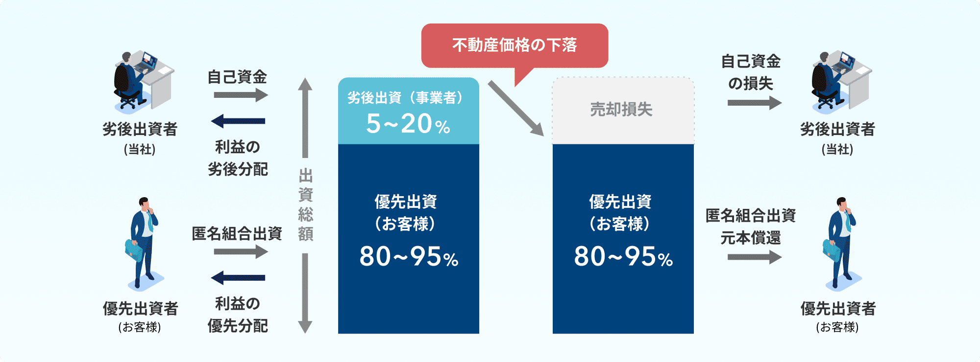 優先劣後とは