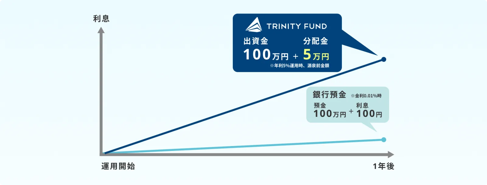 運用シミュレーション